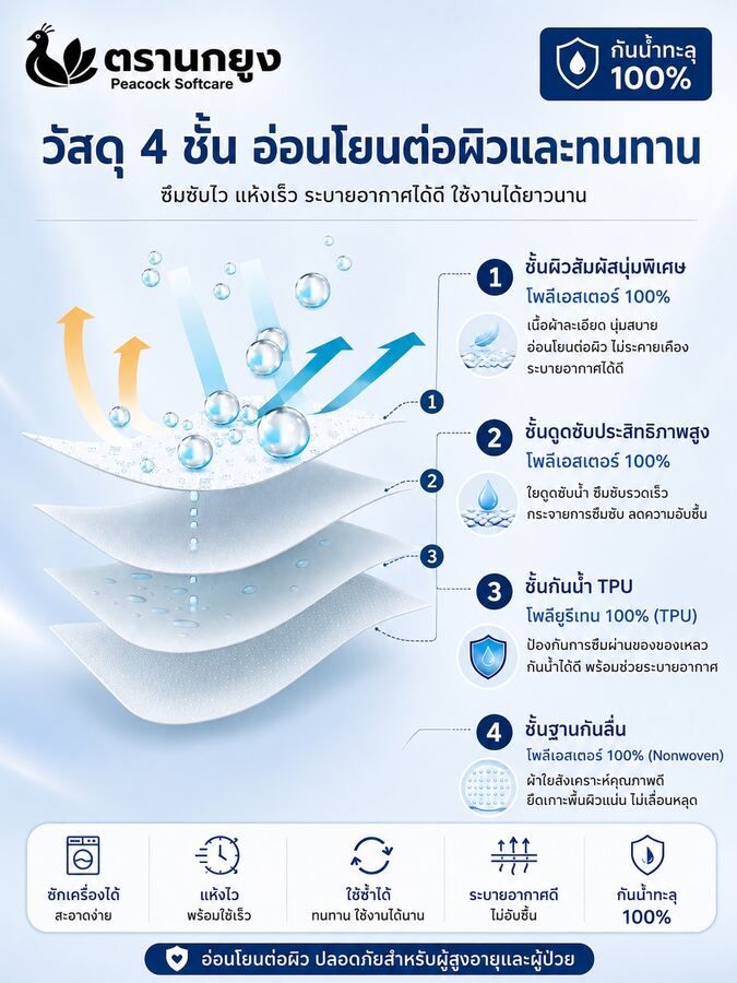 โครงสร้างวัสดุผ้า 4 ชั้น